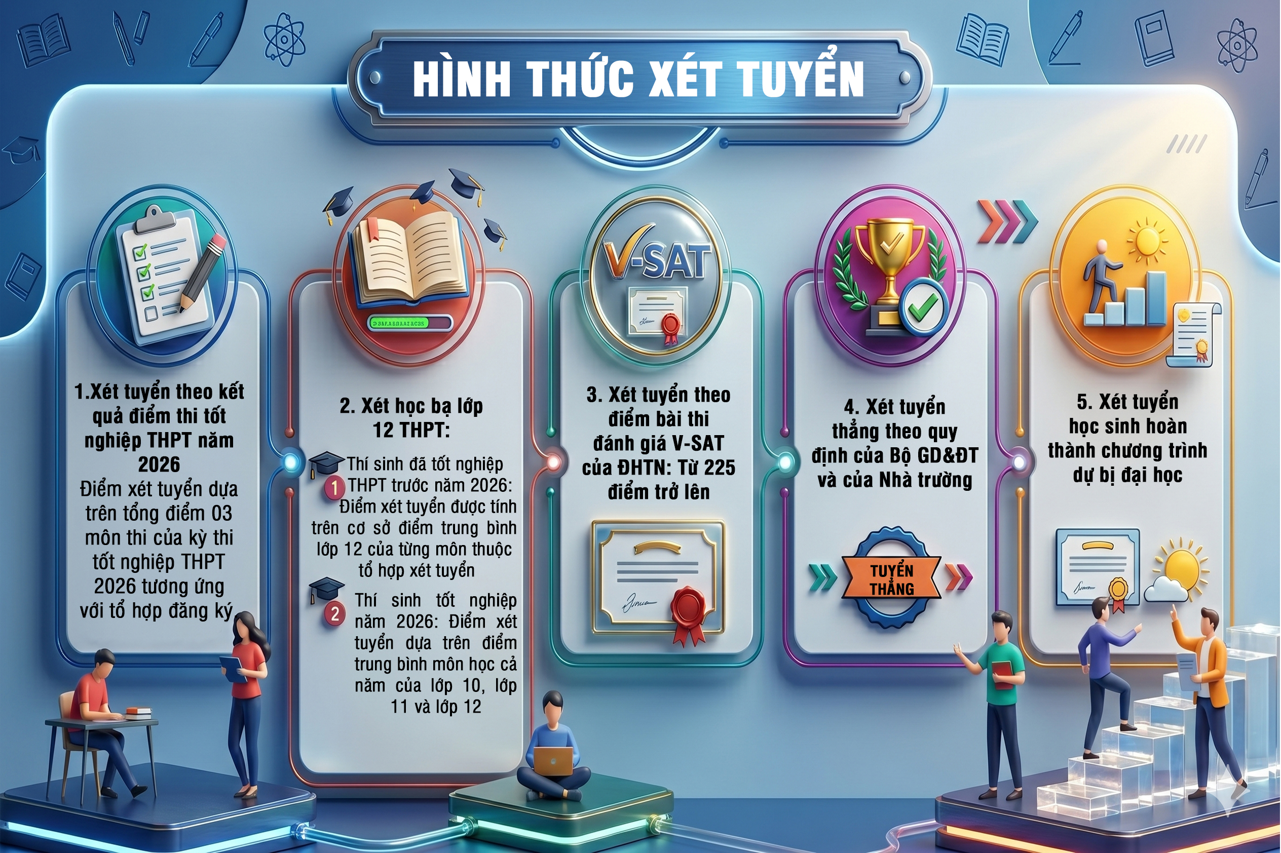 Hình thức xét tuyển